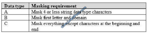 lead4pass dp-200 exam question q10-2