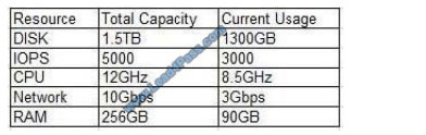 leads4pass cv0-002 exam question q8
